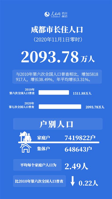 成都人口2023|统计年鉴